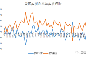 以实例浅谈实质利率与实质通胀对投资的影响